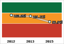  Evolution de l'activité