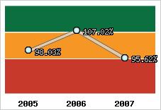  Evolution de l'activité