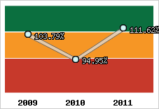  Evolution de l'activité