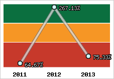  Evolution de l'activité