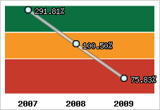  Evolution de l'activité