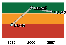  Evolution de l'activité