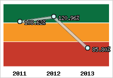  Evolution de l'activité