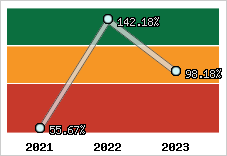  Evolution de l'activité