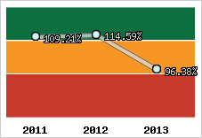  Evolution de l'activité