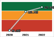  Evolution de l'activité