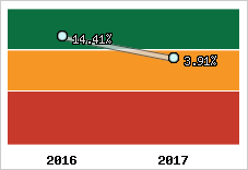Rentabilité de l'exploitation