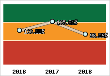  Evolution de l'activité