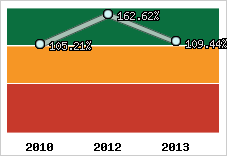  Evolution de l'activité