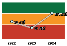  Evolution de l'activité