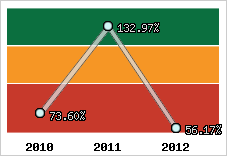  Evolution de l'activité