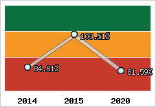  Evolution de l'activité