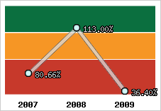  Evolution de l'activité