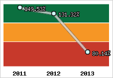  Evolution de l'activité