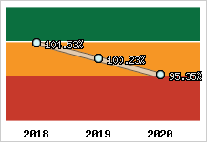  Evolution de l'activité