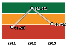  Evolution de l'activité