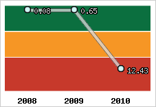 Capacité de remboursement
