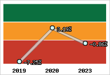 Capacité d'autofinancement