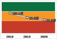  Evolution de l'activité