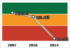 Evolution de l'activité