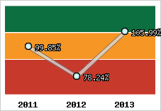  Evolution de l'activité