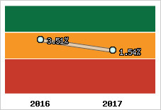 Rentabilité de l'exploitation