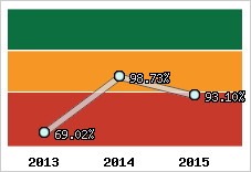 Evolution de l'activité