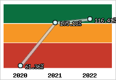  Evolution de l'activité