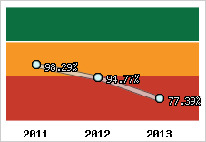  Evolution de l'activité