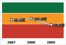  Evolution de l'activité