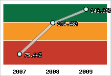 Evolution de l'activité