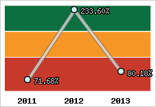  Evolution de l'activité