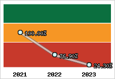  Evolution de l'activité