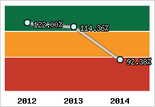  Evolution de l'activité