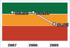  Evolution de l'activité