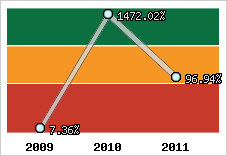  Evolution de l'activité