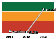  Evolution de l'activité