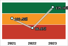  Evolution de l'activité