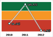  Evolution de l'activité