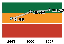  Evolution de l'activité