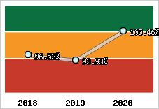  Evolution de l'activité