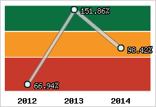  Evolution de l'activité