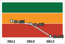  Evolution de l'activité