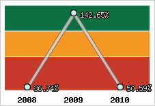  Evolution de l'activité