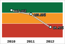  Evolution de l'activité