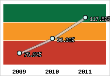  Evolution de l'activité