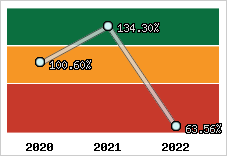  Evolution de l'activité