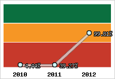  Evolution de l'activité