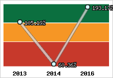  Evolution de l'activité