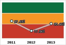  Evolution de l'activité